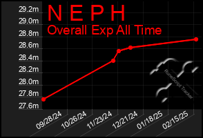 Total Graph of N E P H