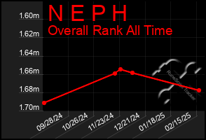 Total Graph of N E P H