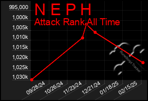 Total Graph of N E P H