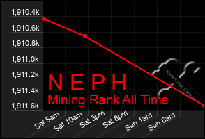 Total Graph of N E P H