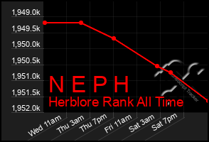 Total Graph of N E P H