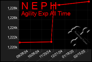 Total Graph of N E P H