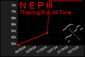 Total Graph of N E P H