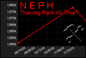 Total Graph of N E P H