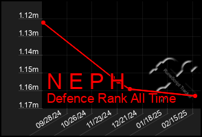 Total Graph of N E P H