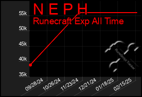 Total Graph of N E P H