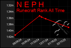 Total Graph of N E P H