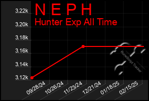 Total Graph of N E P H