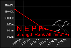 Total Graph of N E P H