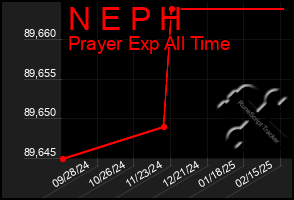 Total Graph of N E P H