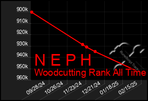 Total Graph of N E P H