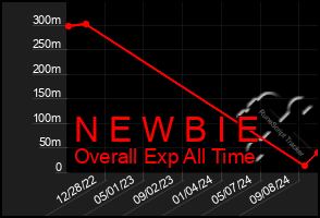 Total Graph of N E W B I E