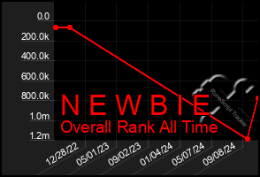 Total Graph of N E W B I E