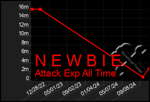 Total Graph of N E W B I E