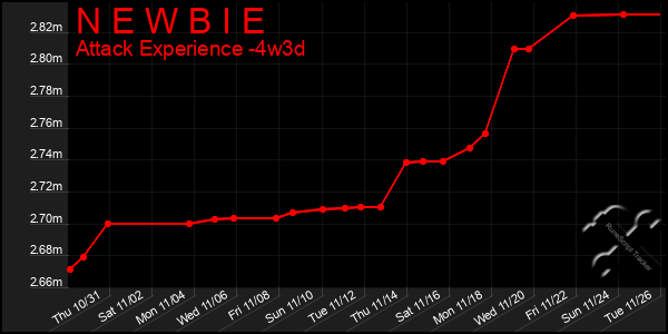 Last 31 Days Graph of N E W B I E