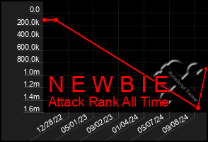 Total Graph of N E W B I E