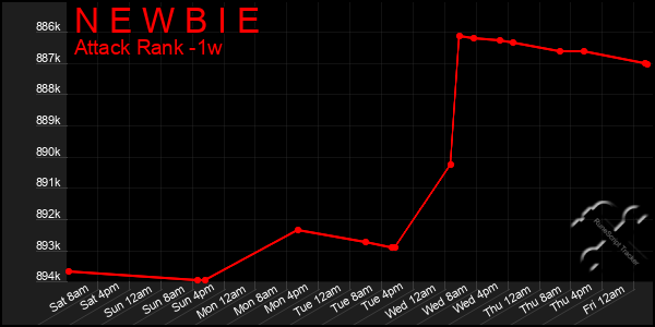 Last 7 Days Graph of N E W B I E