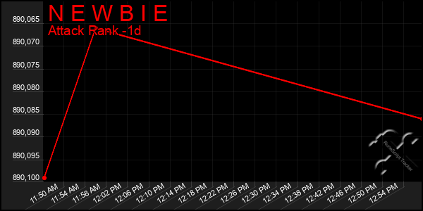 Last 24 Hours Graph of N E W B I E