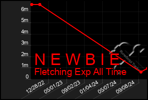 Total Graph of N E W B I E