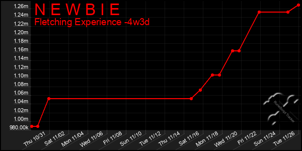 Last 31 Days Graph of N E W B I E