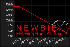 Total Graph of N E W B I E