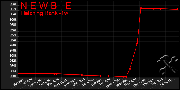 Last 7 Days Graph of N E W B I E