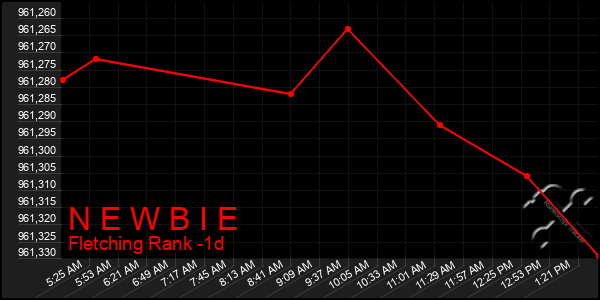 Last 24 Hours Graph of N E W B I E