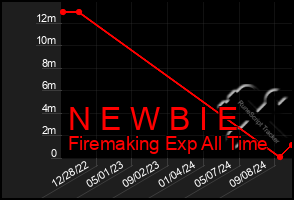 Total Graph of N E W B I E