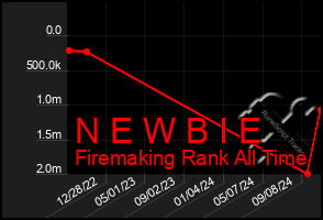 Total Graph of N E W B I E