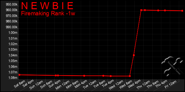 Last 7 Days Graph of N E W B I E