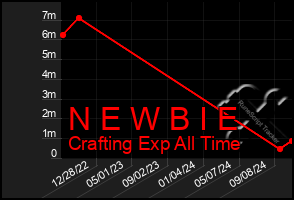 Total Graph of N E W B I E