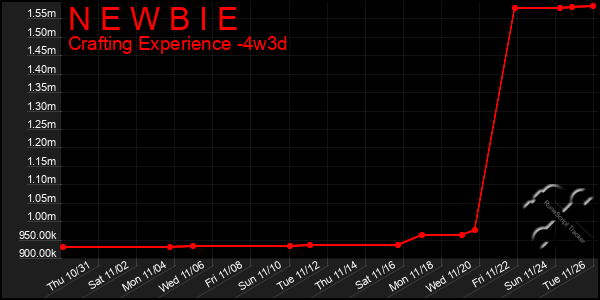 Last 31 Days Graph of N E W B I E