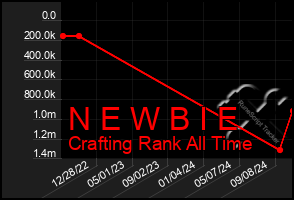 Total Graph of N E W B I E