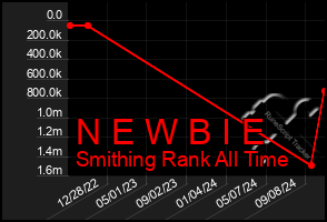 Total Graph of N E W B I E