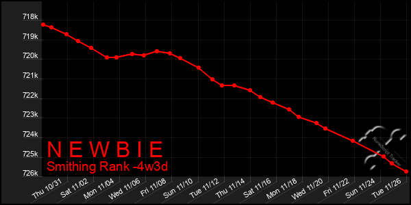 Last 31 Days Graph of N E W B I E