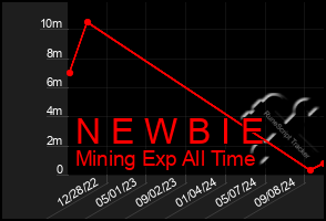 Total Graph of N E W B I E