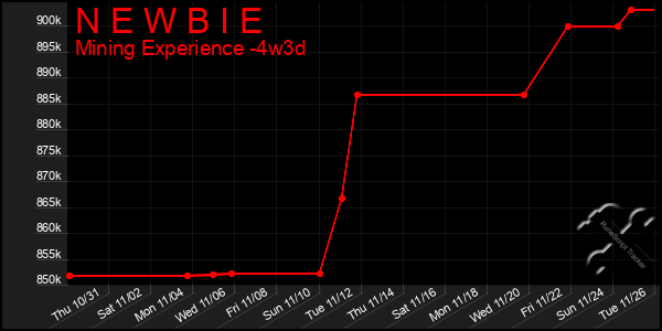 Last 31 Days Graph of N E W B I E