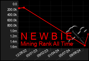 Total Graph of N E W B I E