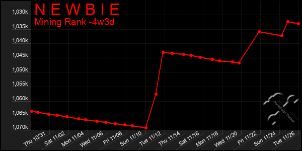 Last 31 Days Graph of N E W B I E