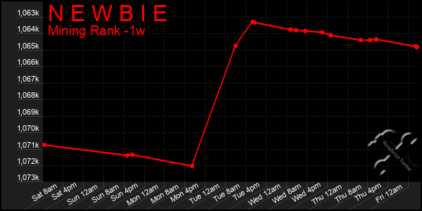 Last 7 Days Graph of N E W B I E