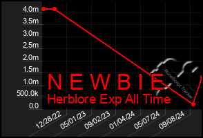 Total Graph of N E W B I E