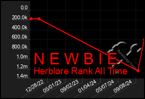 Total Graph of N E W B I E