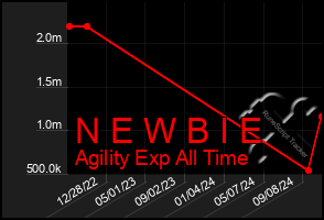 Total Graph of N E W B I E