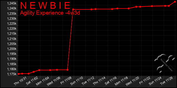 Last 31 Days Graph of N E W B I E