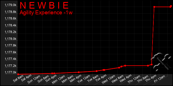 Last 7 Days Graph of N E W B I E