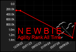 Total Graph of N E W B I E