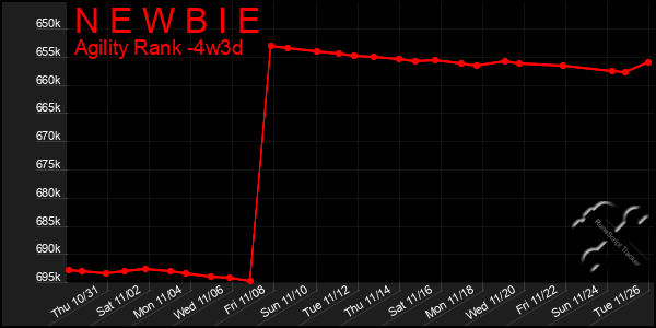 Last 31 Days Graph of N E W B I E