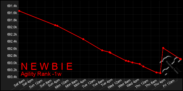 Last 7 Days Graph of N E W B I E