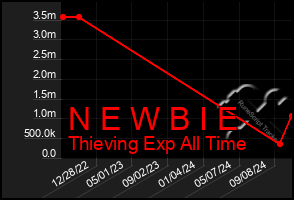 Total Graph of N E W B I E