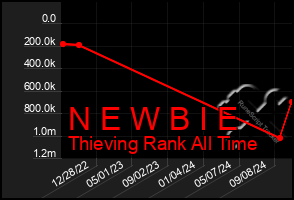 Total Graph of N E W B I E